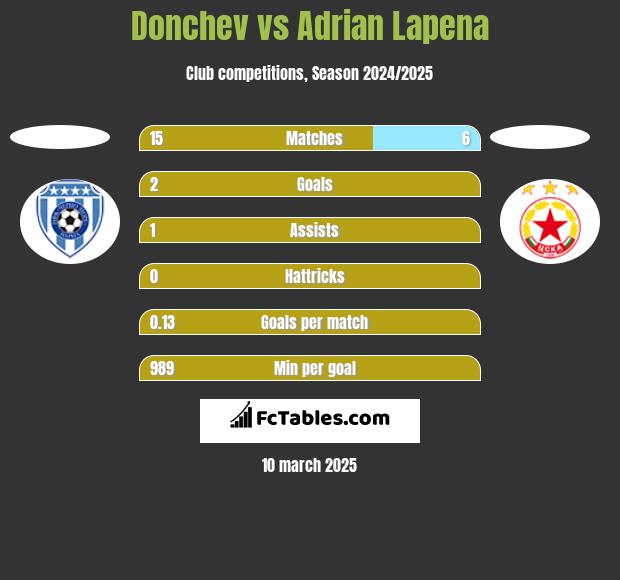 Donchev vs Adrian Lapena h2h player stats