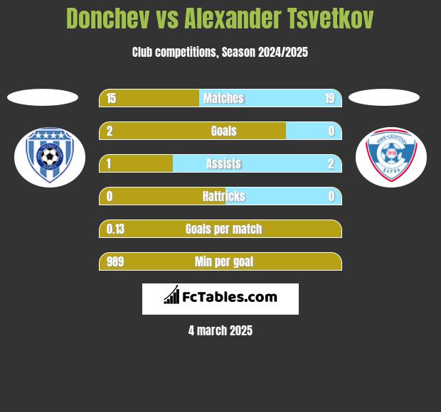 Donchev vs Alexander Tsvetkov h2h player stats