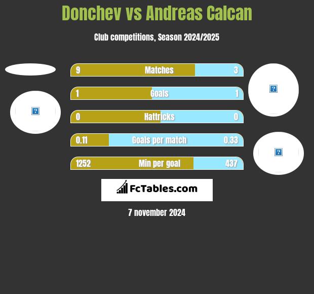 Donchev vs Andreas Calcan h2h player stats