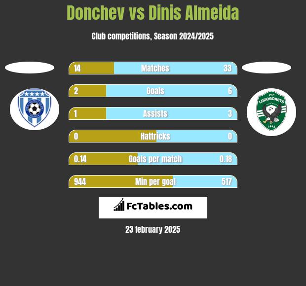 Donchev vs Dinis Almeida h2h player stats