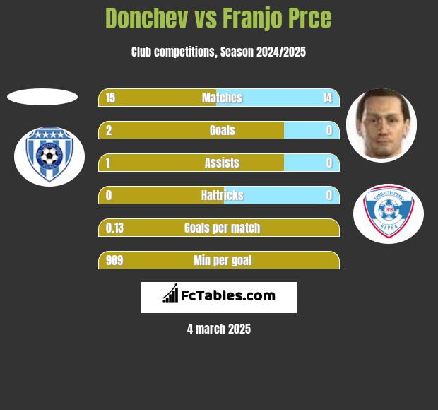 Donchev vs Franjo Prce h2h player stats