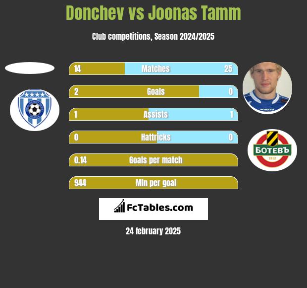 Donchev vs Joonas Tamm h2h player stats