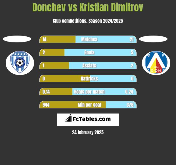 Donchev vs Kristian Dimitrov h2h player stats