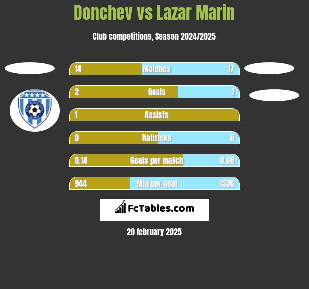 Donchev vs Lazar Marin h2h player stats