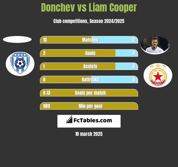 Donchev vs Liam Cooper h2h player stats