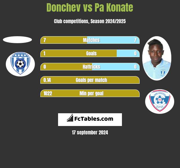 Donchev vs Pa Konate h2h player stats