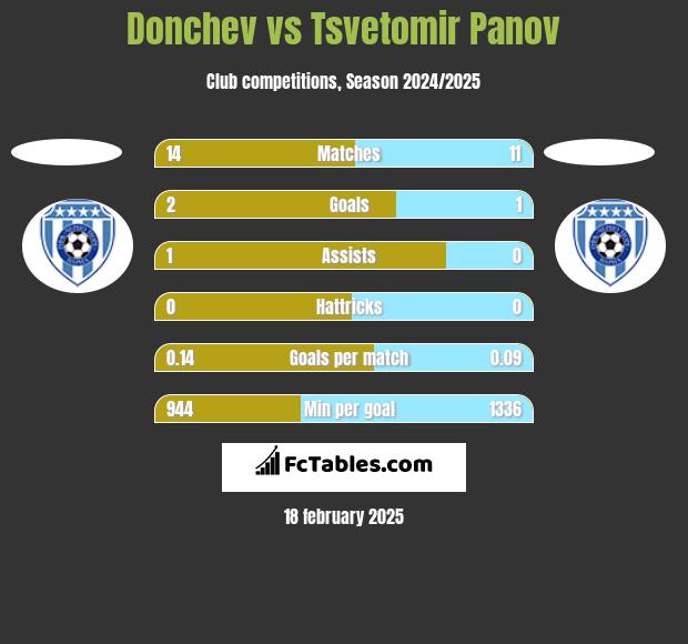 Donchev vs Tsvetomir Panov h2h player stats