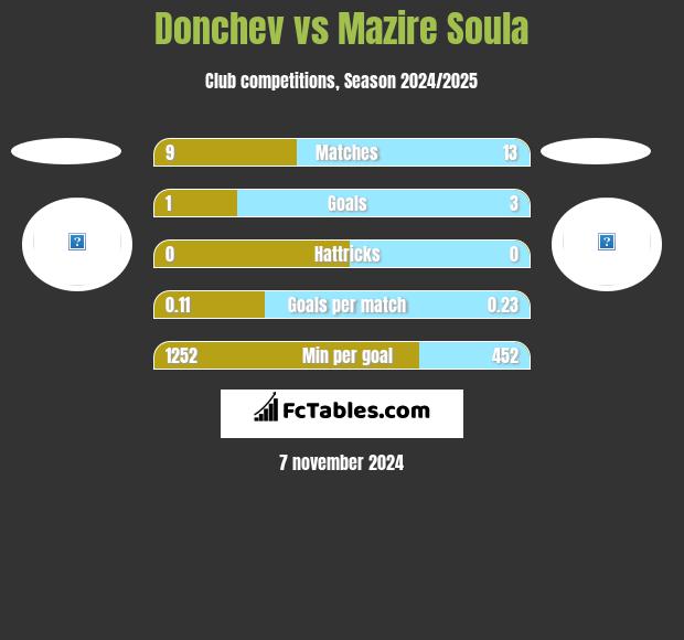 Donchev vs Mazire Soula h2h player stats