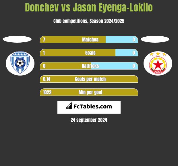 Donchev vs Jason Eyenga-Lokilo h2h player stats