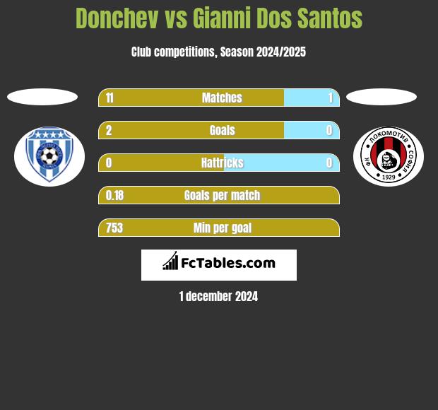 Donchev vs Gianni Dos Santos h2h player stats