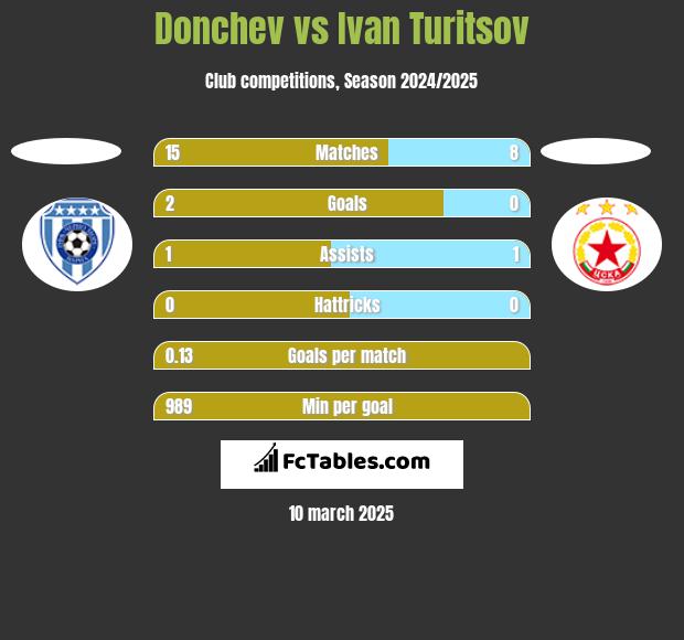 Donchev vs Ivan Turitsov h2h player stats