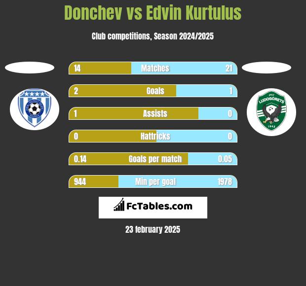 Donchev vs Edvin Kurtulus h2h player stats