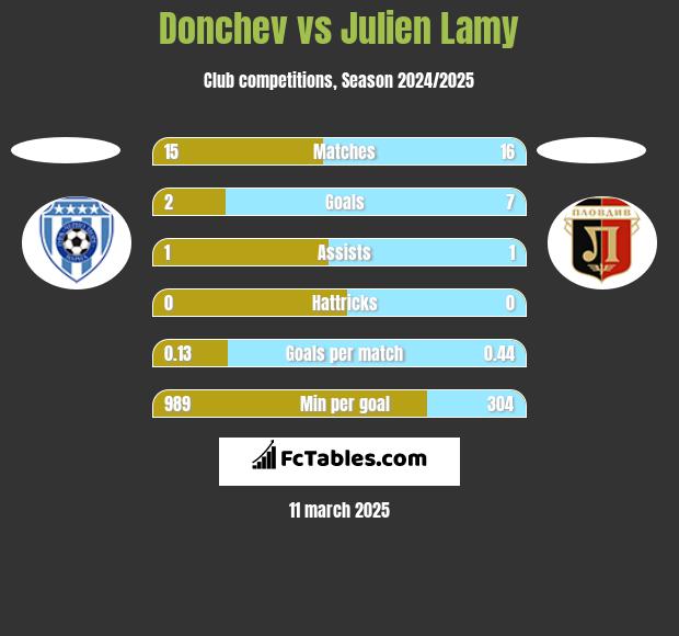 Donchev vs Julien Lamy h2h player stats