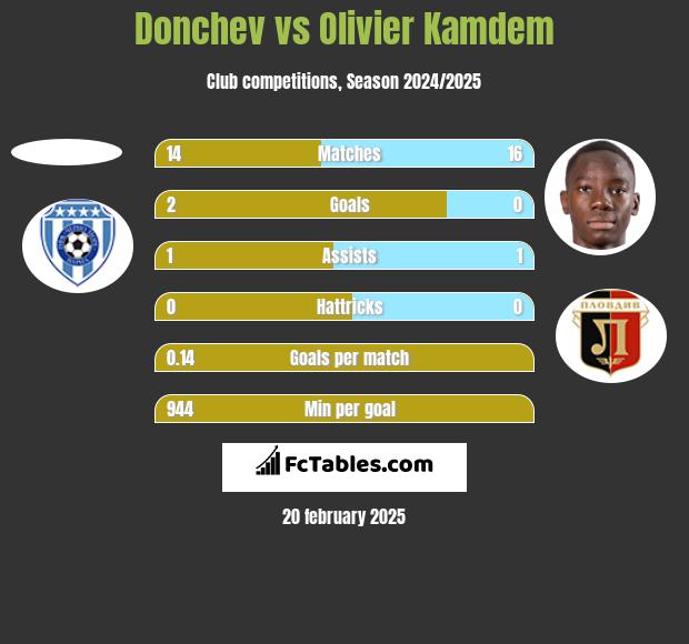 Donchev vs Olivier Kamdem h2h player stats