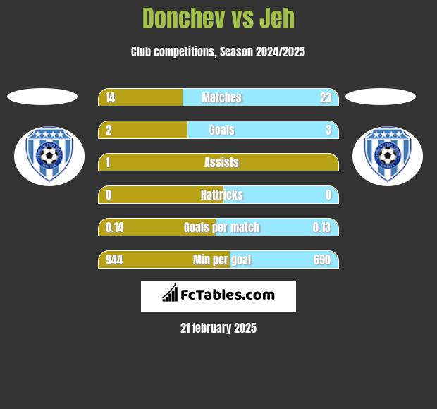 Donchev vs Jeh h2h player stats