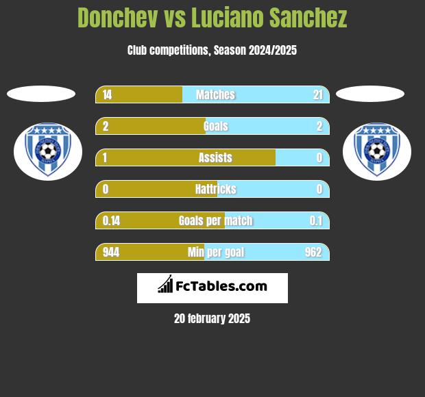 Donchev vs Luciano Sanchez h2h player stats