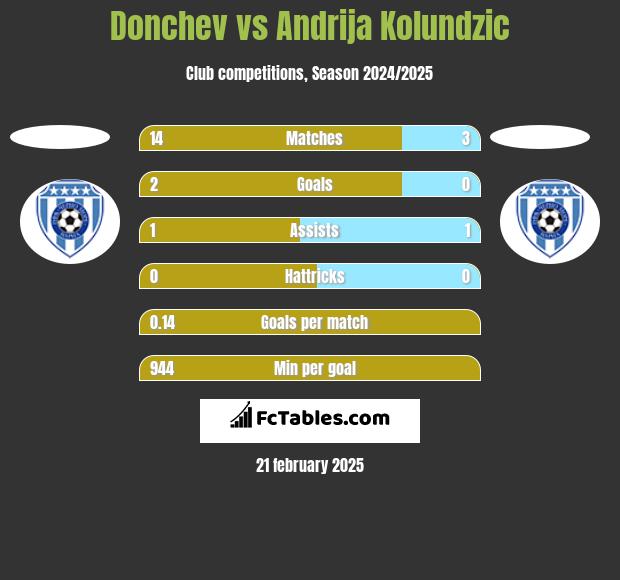 Donchev vs Andrija Kolundzic h2h player stats