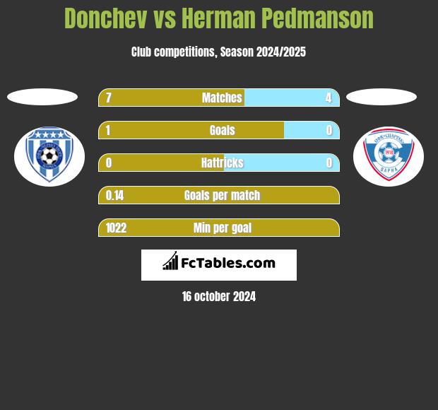 Donchev vs Herman Pedmanson h2h player stats