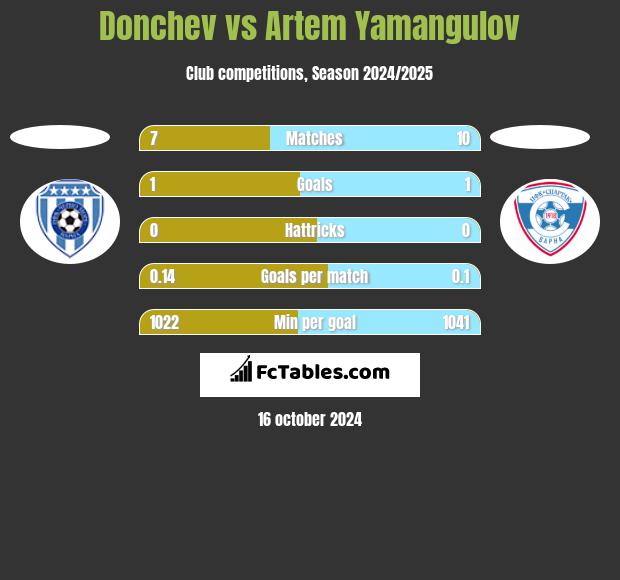 Donchev vs Artem Yamangulov h2h player stats