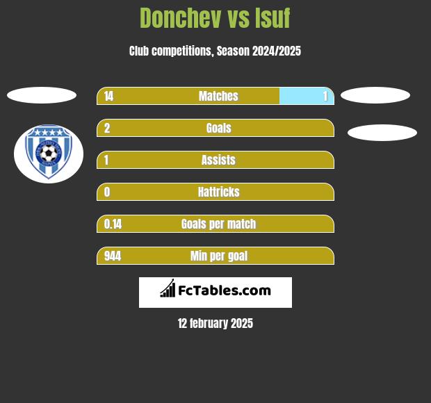 Donchev vs Isuf h2h player stats