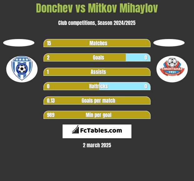 Donchev vs Mitkov Mihaylov h2h player stats