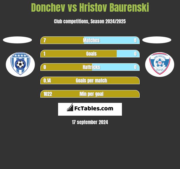 Donchev vs Hristov Baurenski h2h player stats