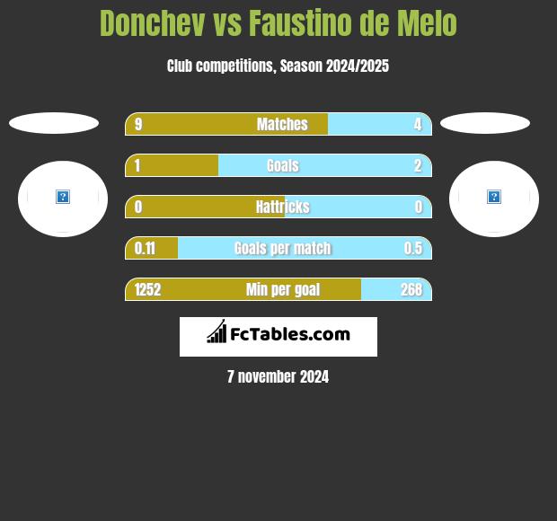 Donchev vs Faustino de Melo h2h player stats