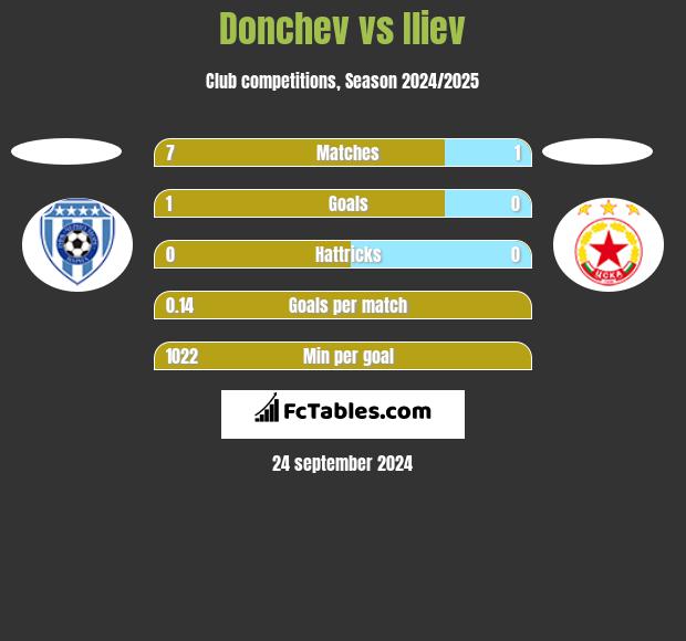 Donchev vs Iliev h2h player stats