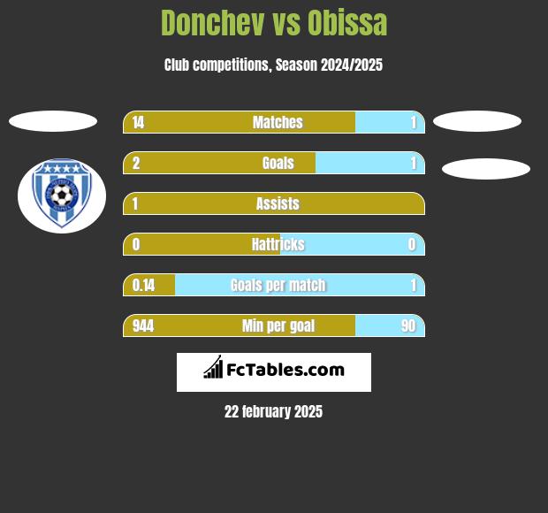 Donchev vs Obissa h2h player stats