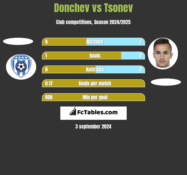 Donchev vs Tsonev h2h player stats