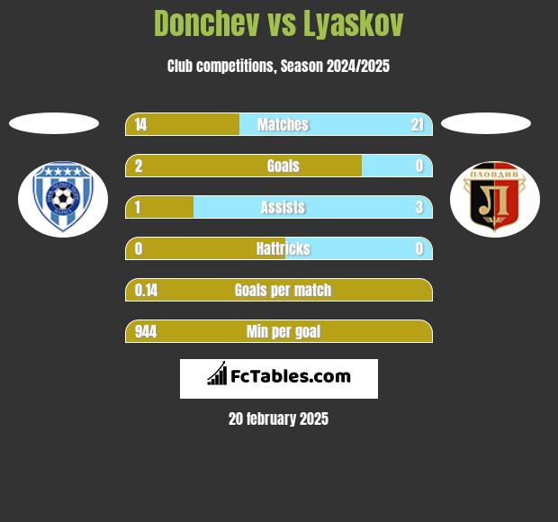 Donchev vs Lyaskov h2h player stats