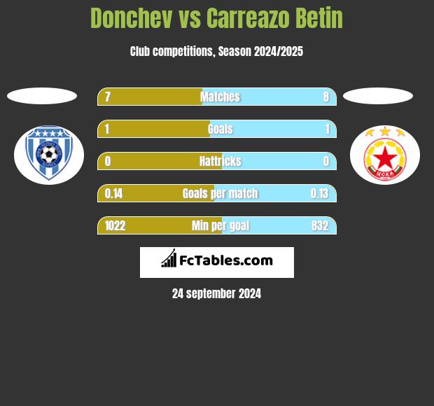 Donchev vs Carreazo Betin h2h player stats