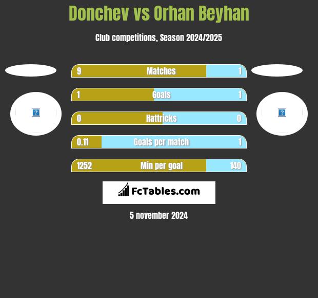 Donchev vs Orhan Beyhan h2h player stats