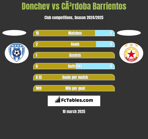 Donchev vs CÃ³rdoba Barrientos h2h player stats