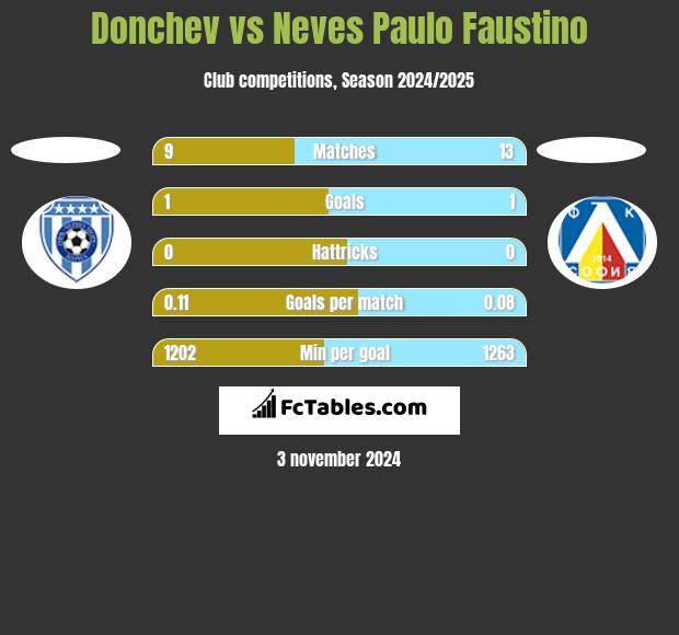 Donchev vs Neves Paulo Faustino h2h player stats