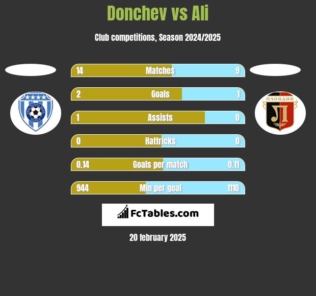 Donchev vs Ali h2h player stats