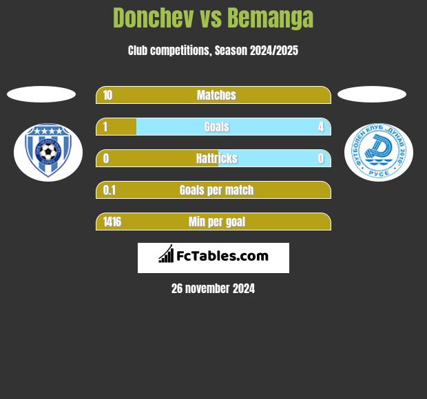 Donchev vs Bemanga h2h player stats