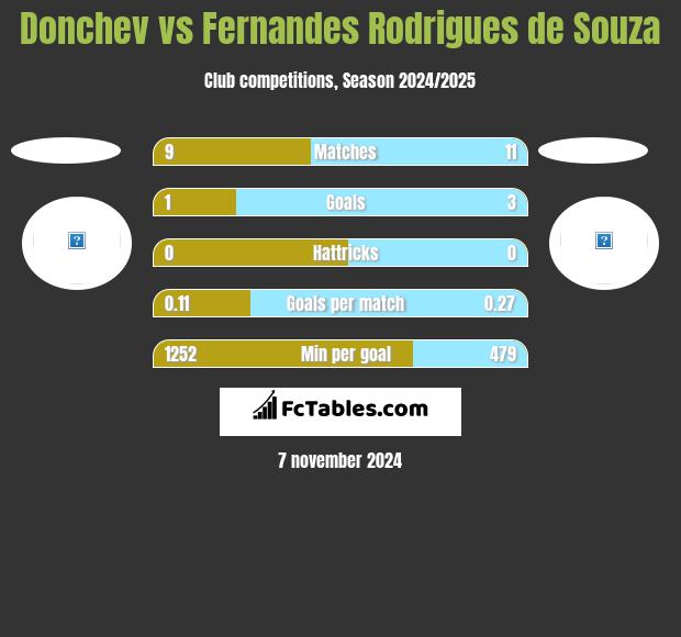 Donchev vs Fernandes Rodrigues de Souza h2h player stats