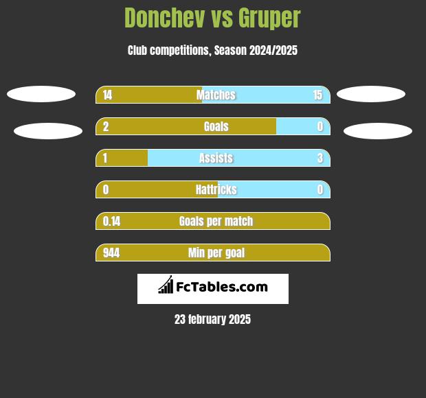 Donchev vs Gruper h2h player stats