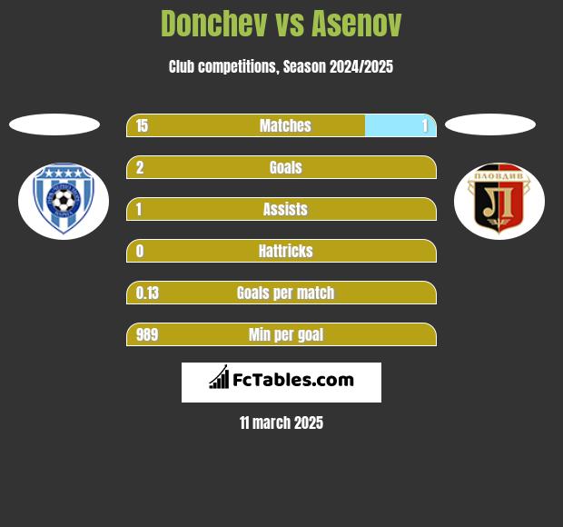 Donchev vs Asenov h2h player stats