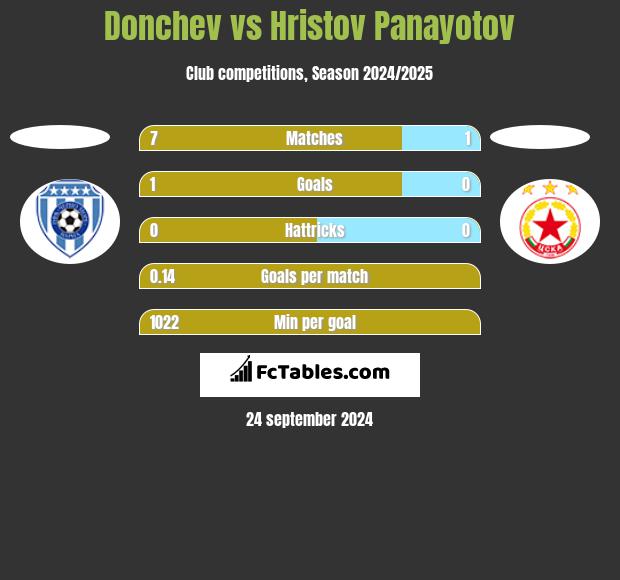 Donchev vs Hristov Panayotov h2h player stats