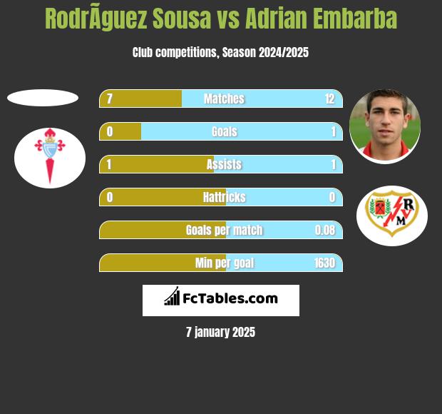 RodrÃ­guez Sousa vs Adrian Embarba h2h player stats