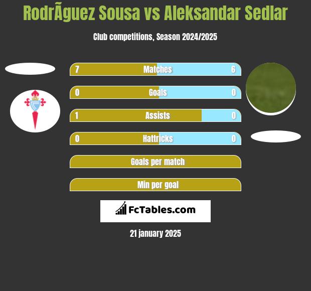 RodrÃ­guez Sousa vs Aleksandar Sedlar h2h player stats