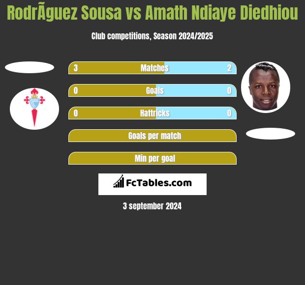 RodrÃ­guez Sousa vs Amath Ndiaye Diedhiou h2h player stats