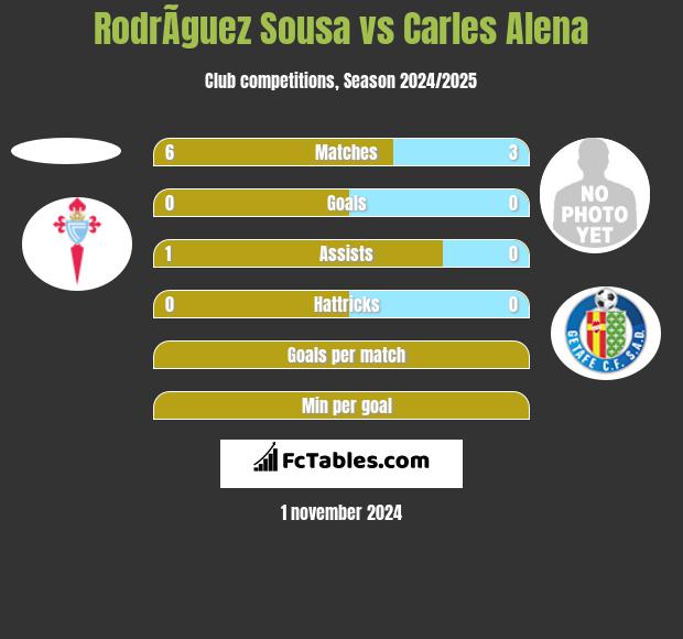 RodrÃ­guez Sousa vs Carles Alena h2h player stats