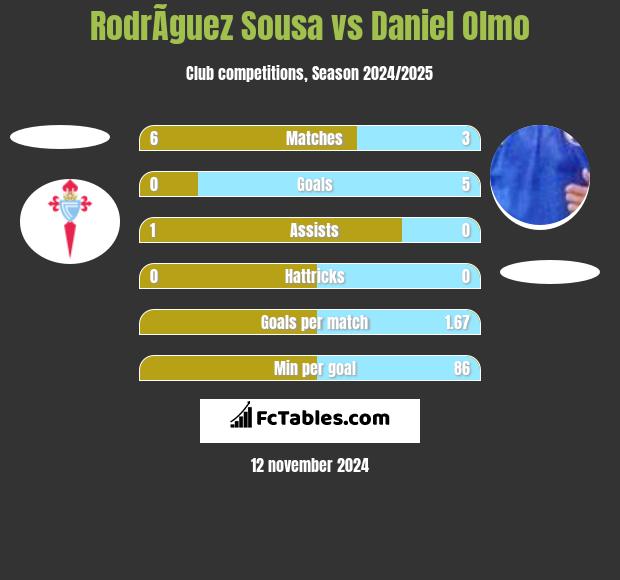 RodrÃ­guez Sousa vs Daniel Olmo h2h player stats