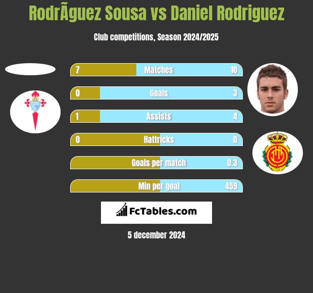 RodrÃ­guez Sousa vs Daniel Rodriguez h2h player stats