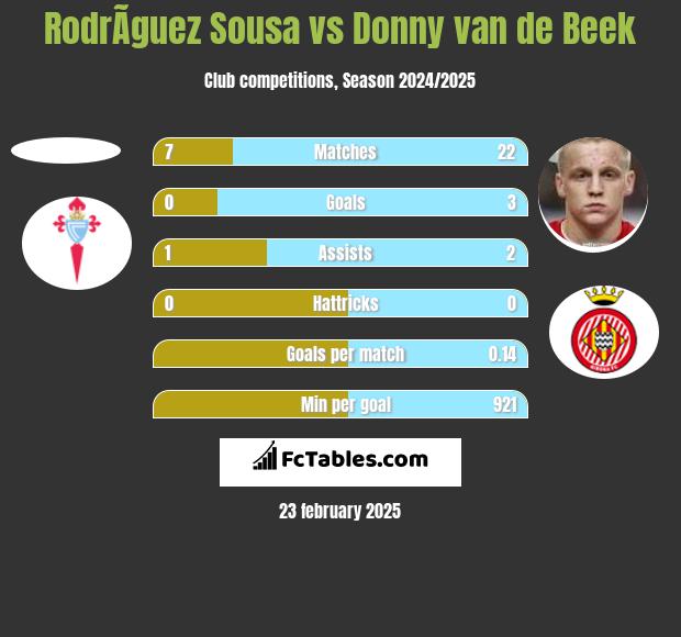 RodrÃ­guez Sousa vs Donny van de Beek h2h player stats