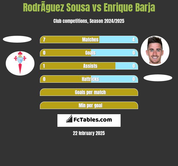 RodrÃ­guez Sousa vs Enrique Barja h2h player stats