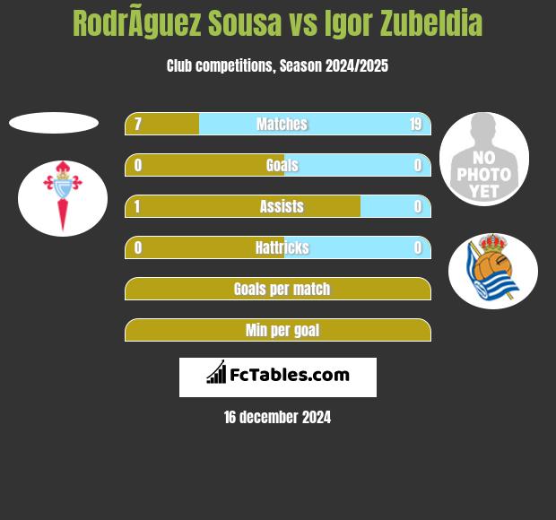 RodrÃ­guez Sousa vs Igor Zubeldia h2h player stats